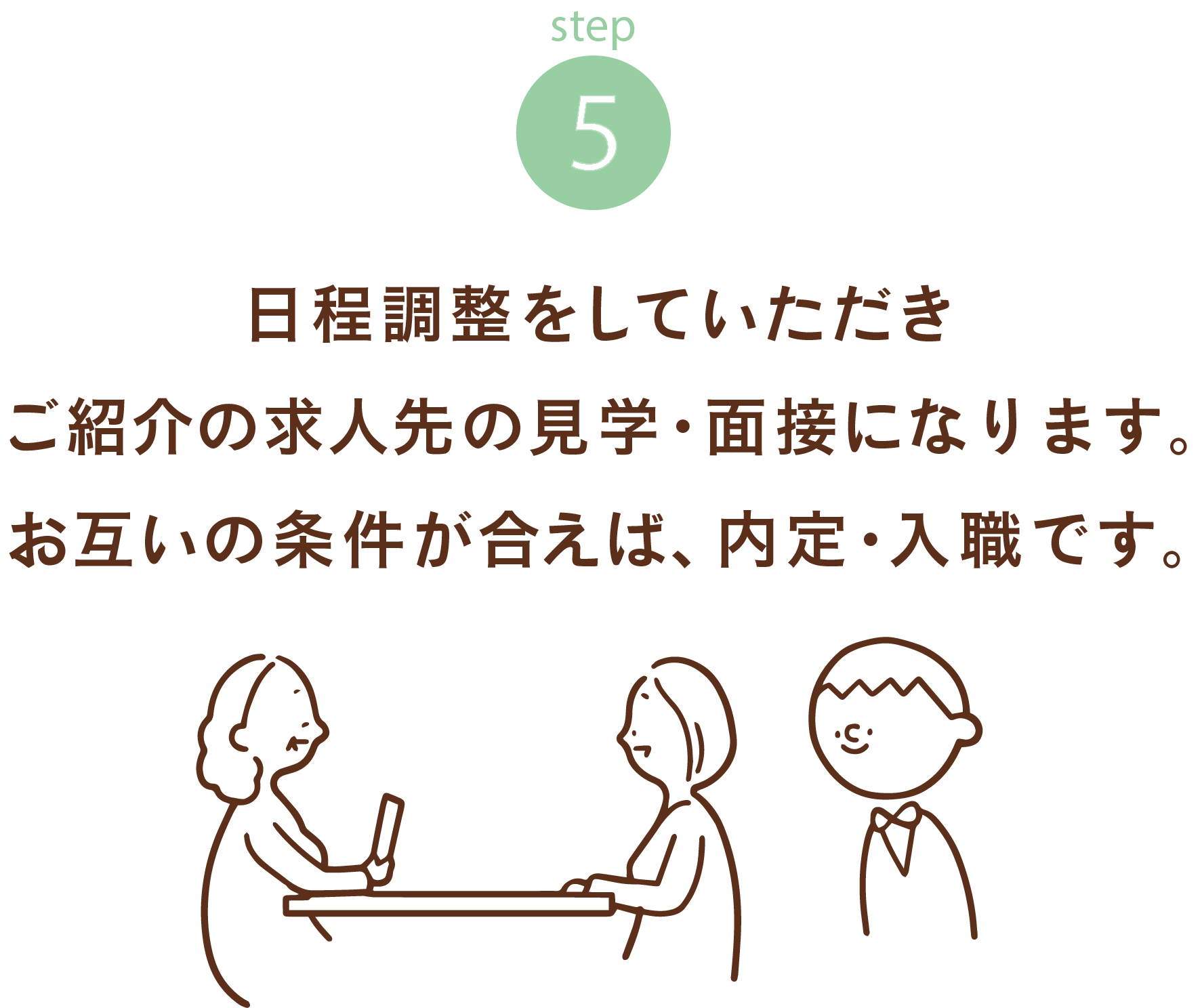 日程調整をしていただき、ご紹介の求人先の見学・面接になります。お互いの条件が合えば、内定・入職です。